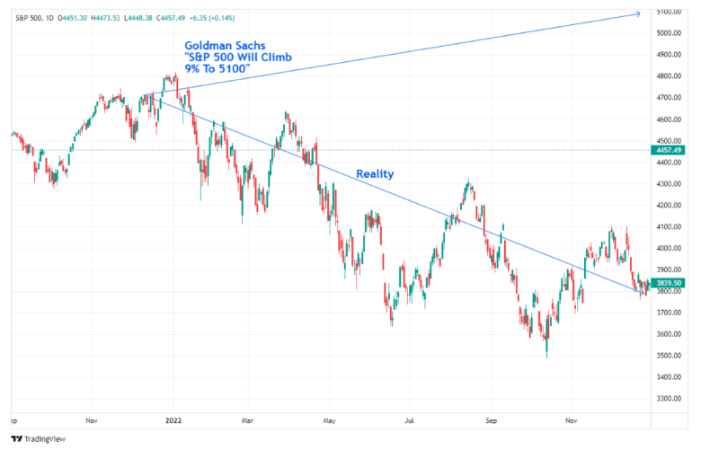 goldman sachs S&P 500 will climb