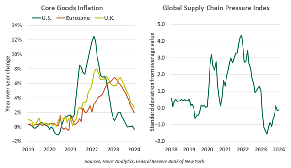 Core Goods Inflation