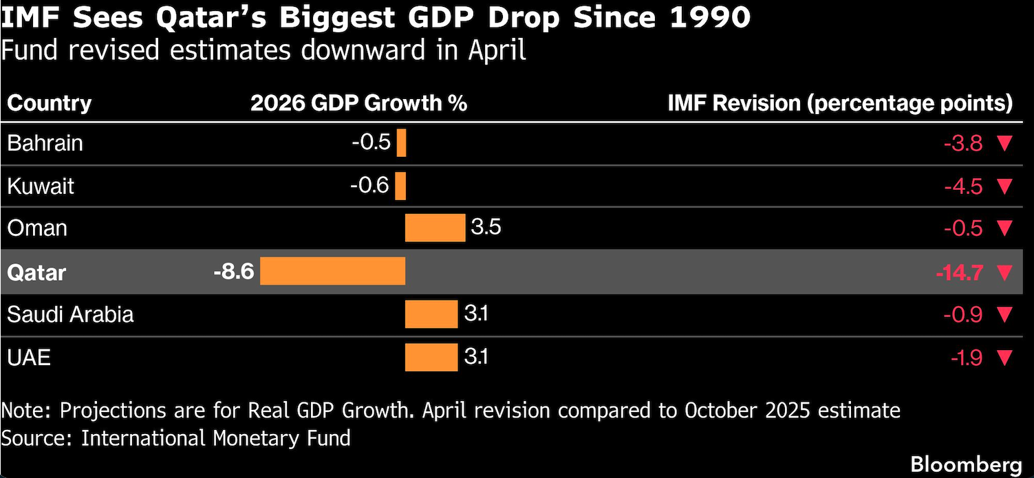 IMF sees