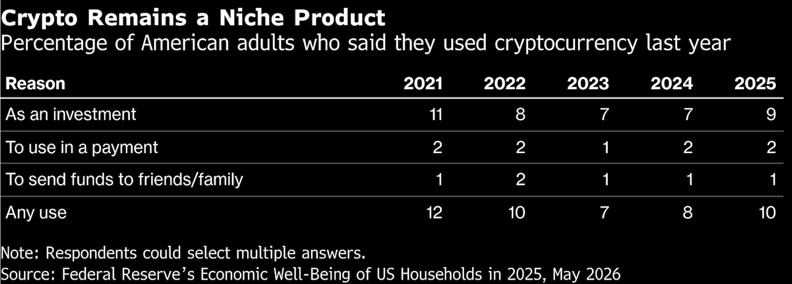 crypto remains niche product