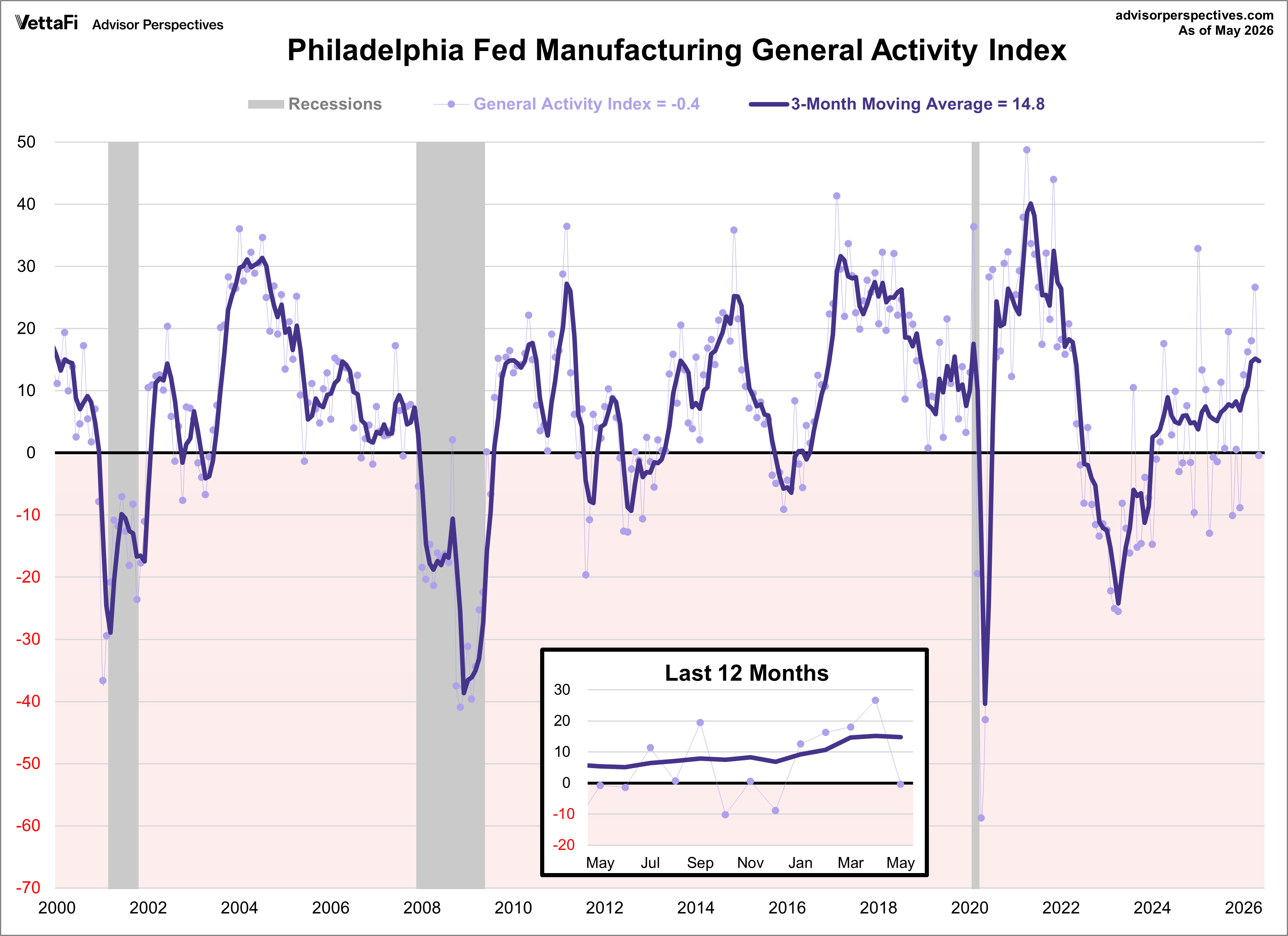 Philadelphia Fed Manufacturing Index