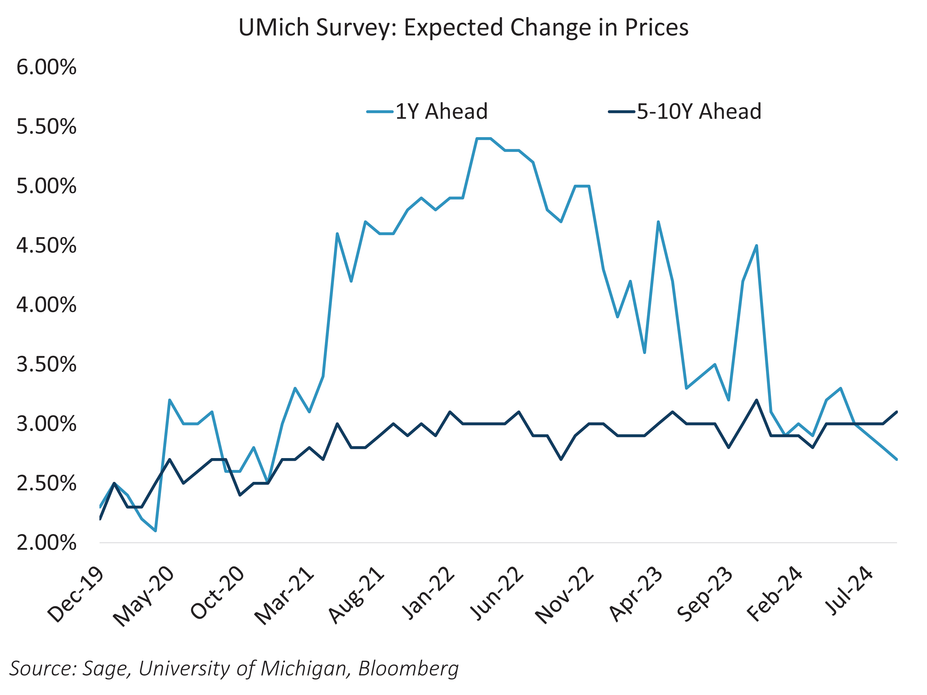 UMich Survey: Expected Change in Prices