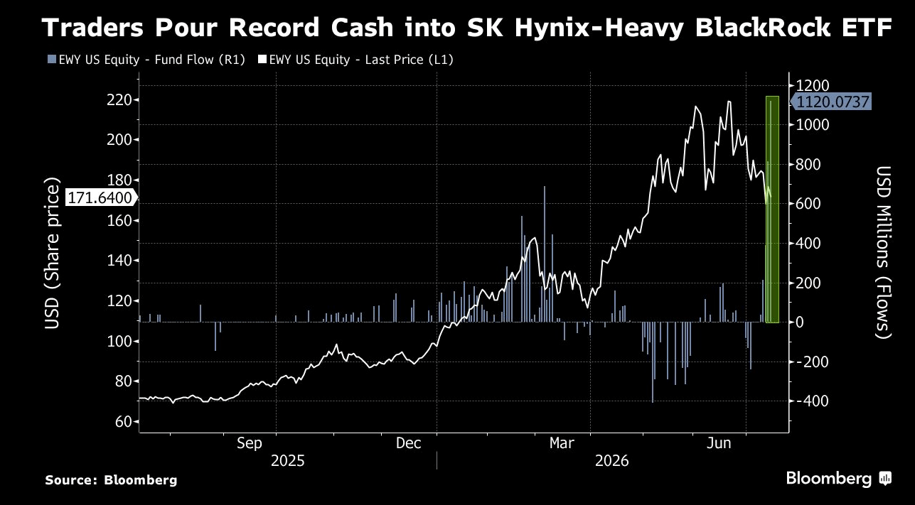 traders pour record cash