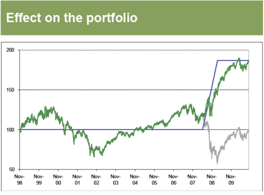 Effect on the Portfolio