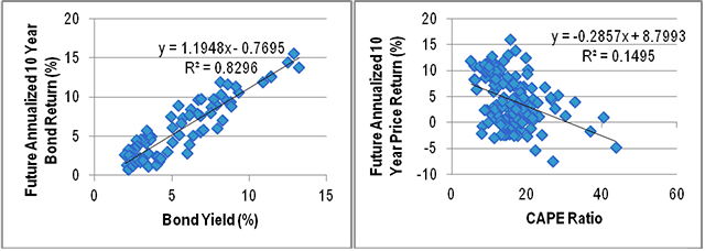 Future Returns Based on Initial Conditions