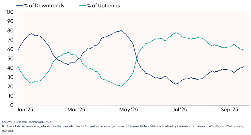 Internal S&P 500 Trends Are Weakening