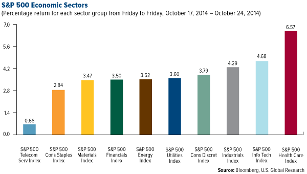 S&P 500 Economic Sectors