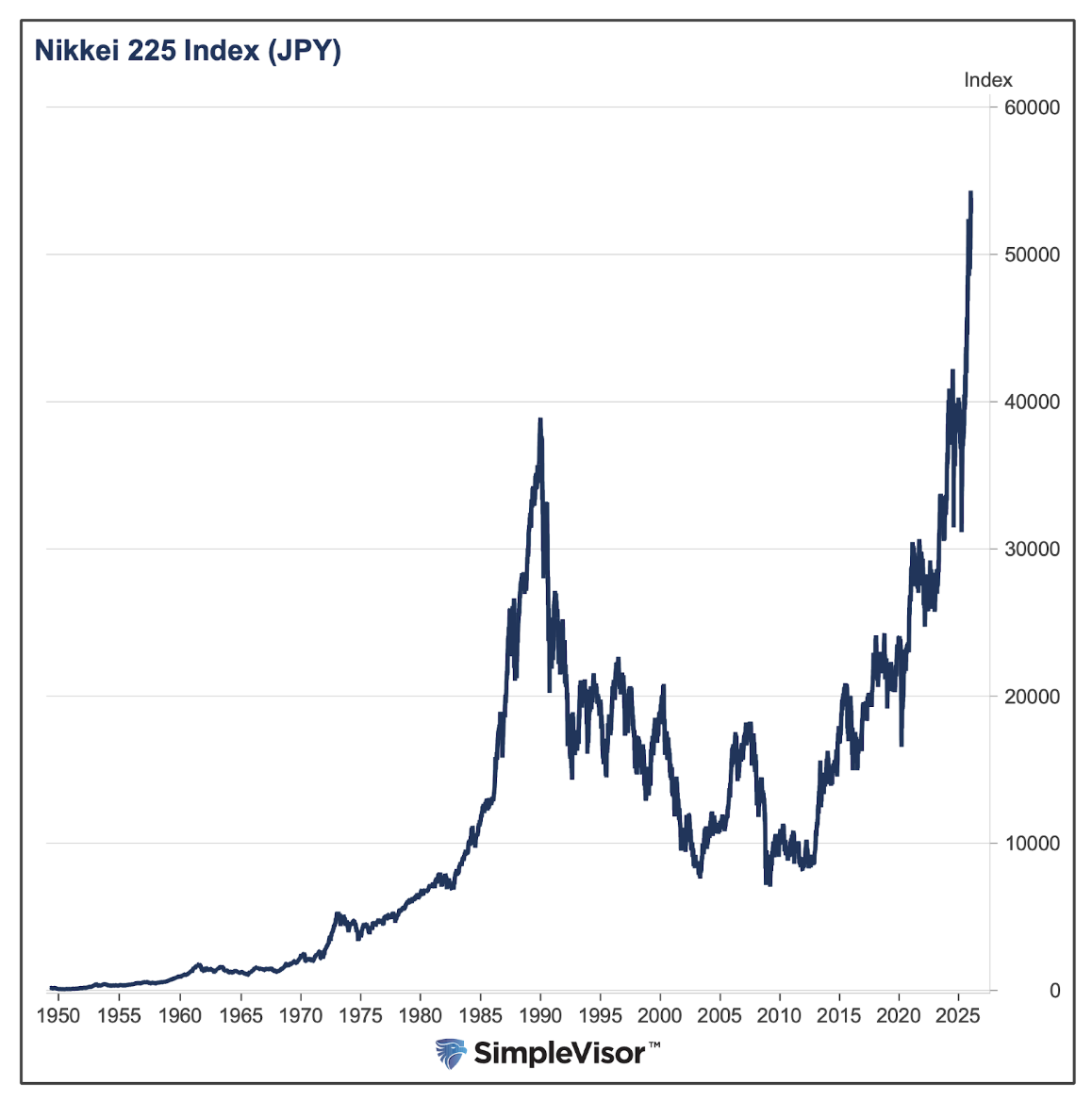Nikkei 225 index