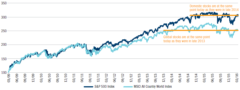 Exhibit 2_Cumulative equity returns since the great financial crisis