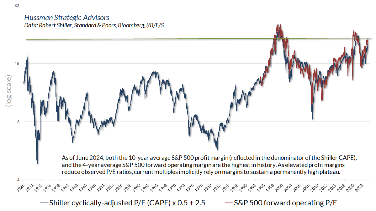 Shiller cyclically adjusted PE