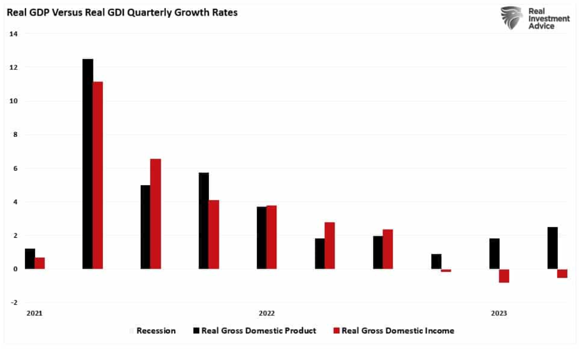 Real GDP