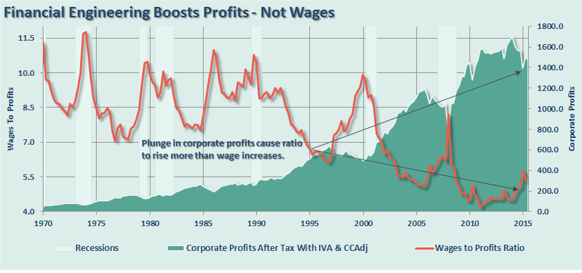 wages-profits-ratios-100216