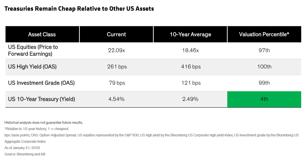 treasuries remain cheap