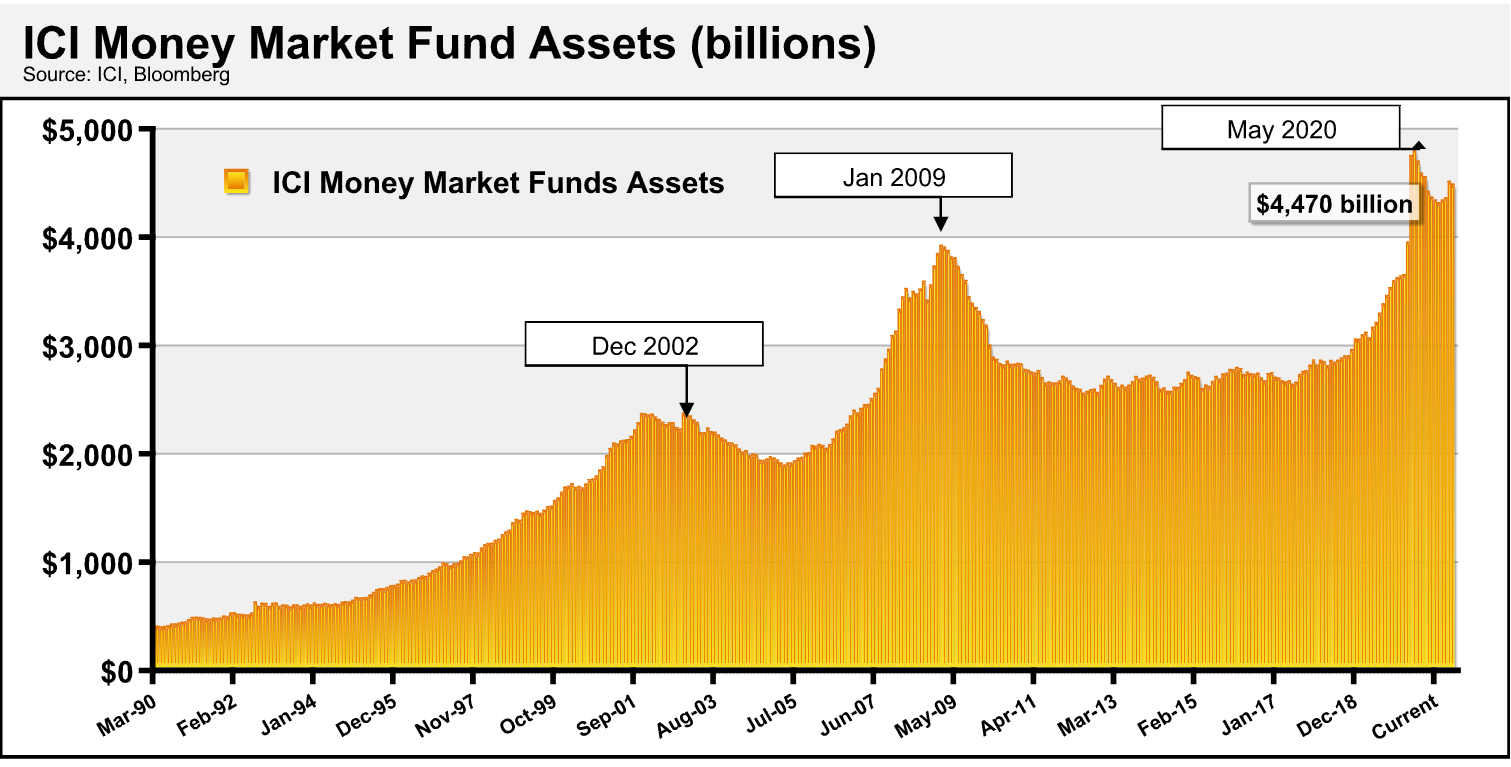 ICI money market fund assets (billions)