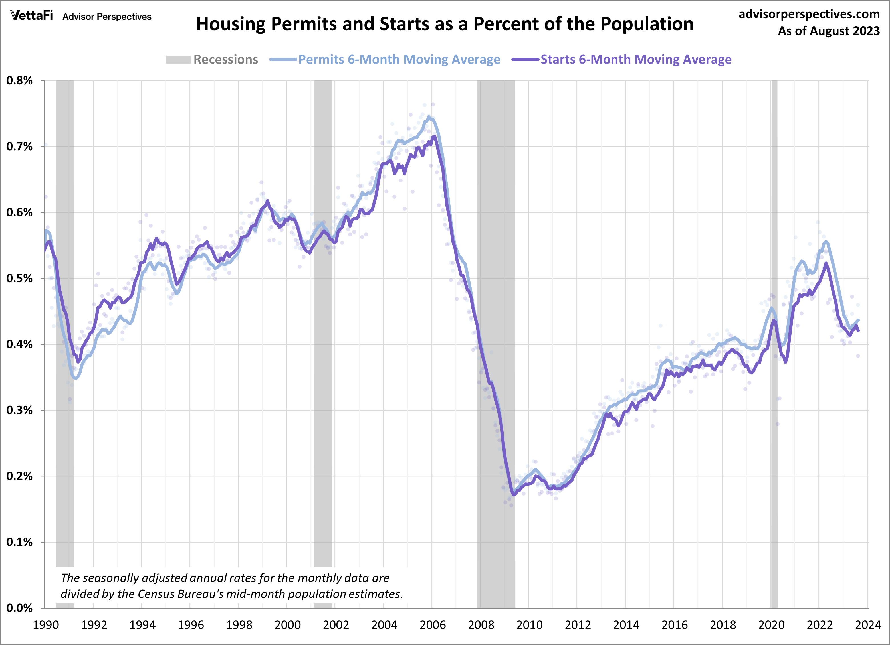 Building Permits and Housing Starts Population Adjusted Since 1990
