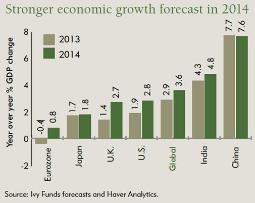 https://www.ivyfunds.com/sites/default/files/2014growth.jpg