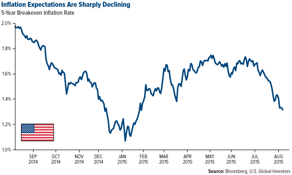 Inflation Expectations Are Sharply Declining