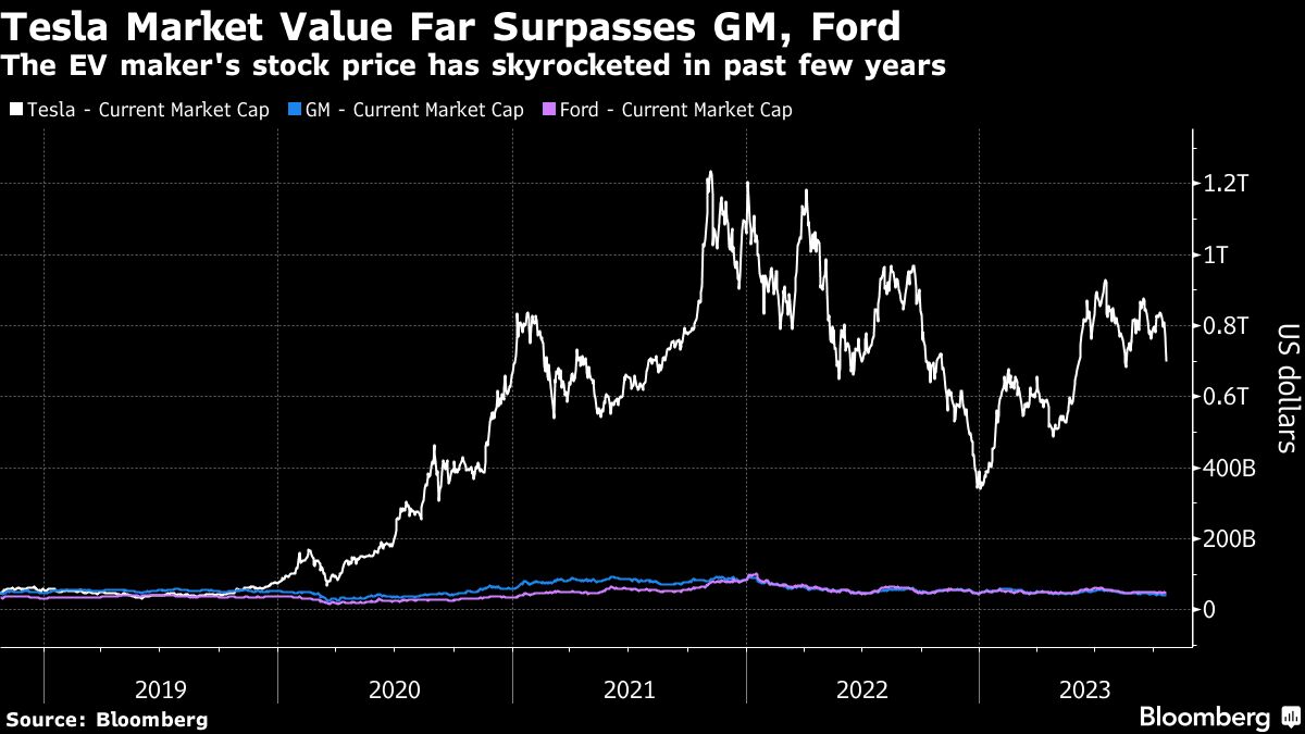 Tesla Market Value Far Surpasses GM, Ford