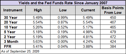 Treasury Yields and Fed Funds Rate Since 2007