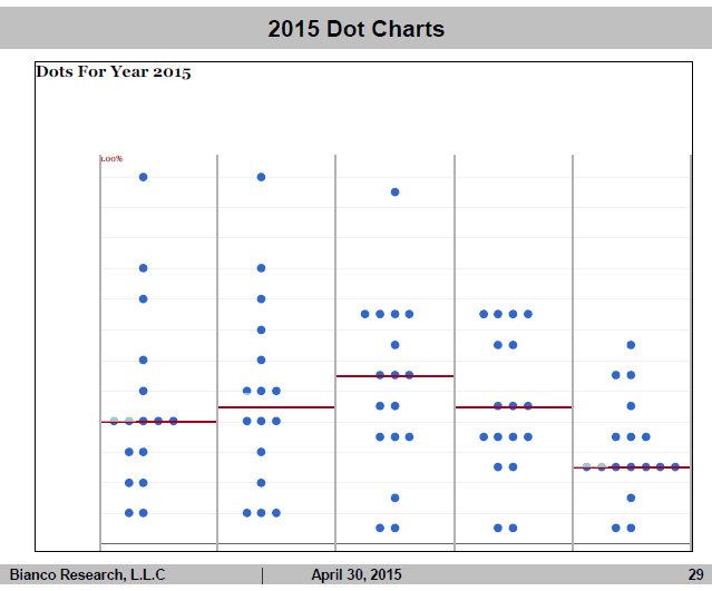 2015 Dot Charts