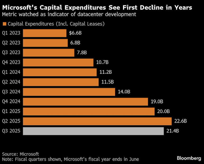 microsofts capital expenditures