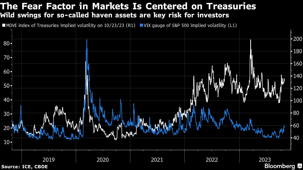 The Fear Factor in Markets Is Centered on Treasuries