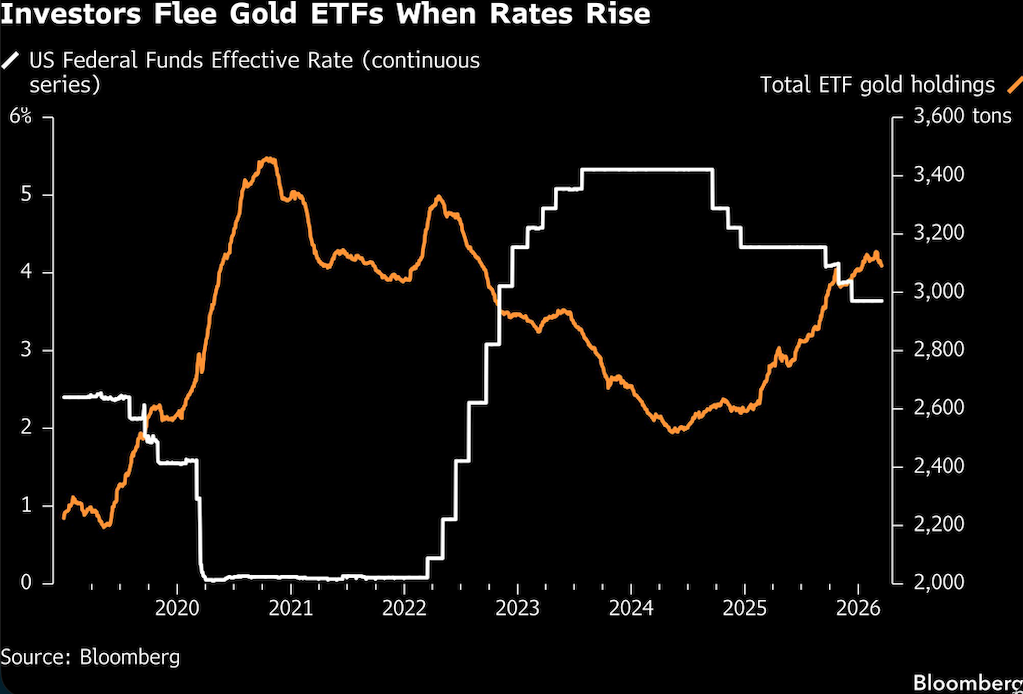 investors flee gold