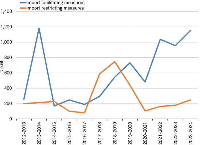 Trade War 1.0 spike in trade restrictions versus steady rise in trade facilitating measures