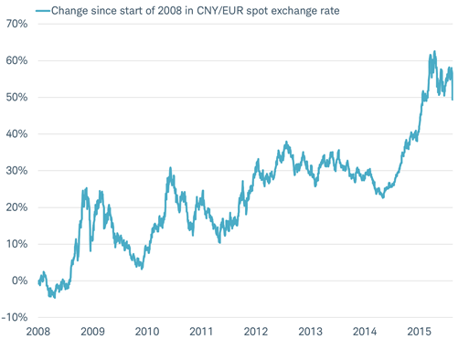 China&rsquo;s currency has generally risen strongly against those of its trading partners