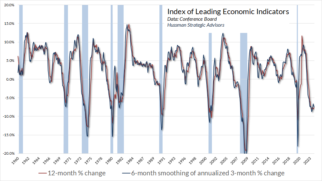 The chart below shows the Conference Board U.S. Leading Index (&ldquo;leading indicators&rdquo;).