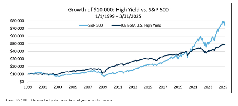 Groqth of $10,000 graph