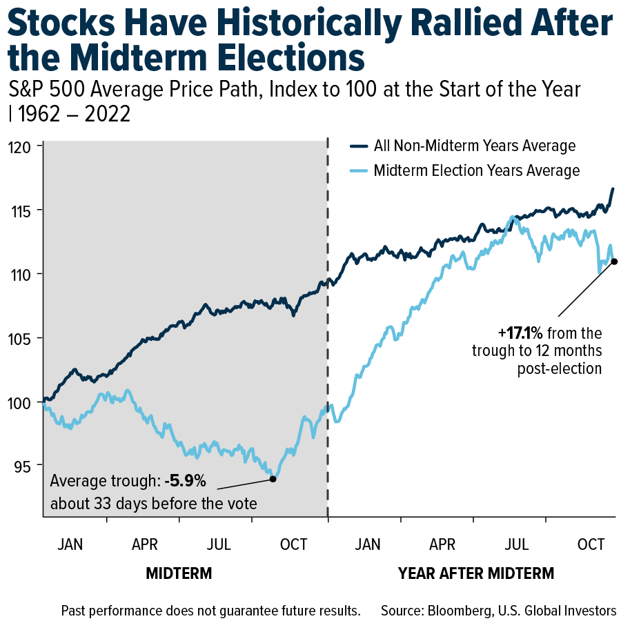 Stocks Have Historically Rallied After the Midterm Elections