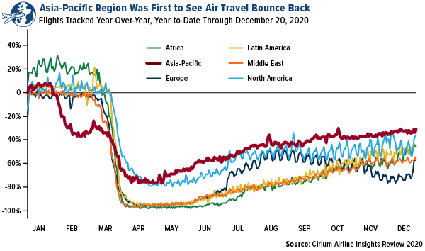 Asia-Pacific region wasd first to see air travel bounce back