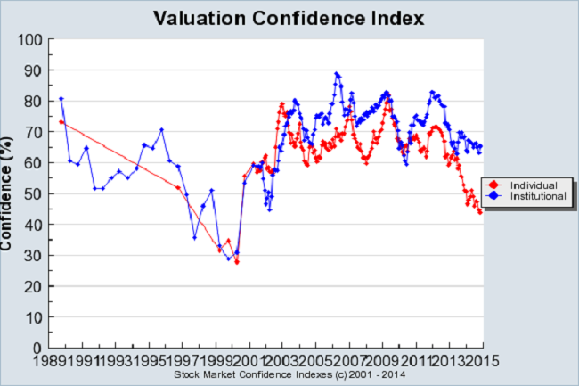 Confidence in Valuation Sinking