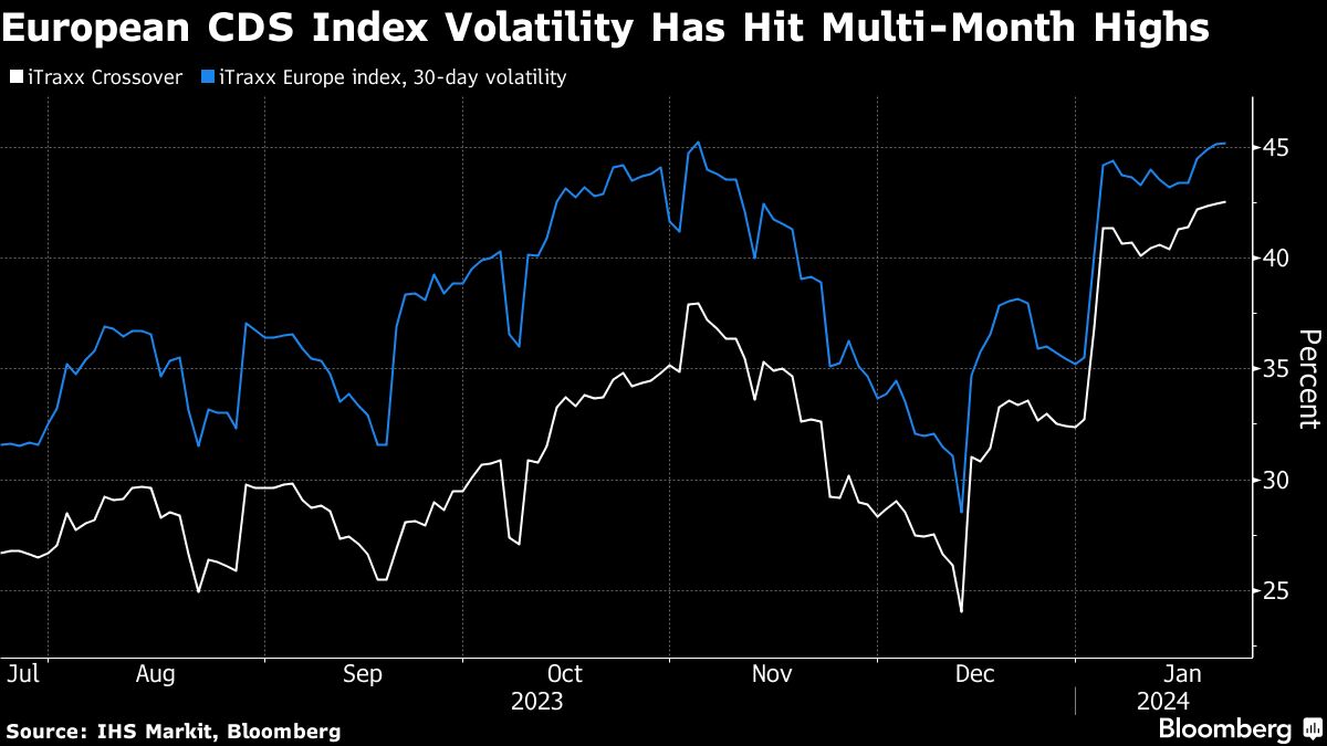 European CDS Index Volatility Has His Multi-Month Highs