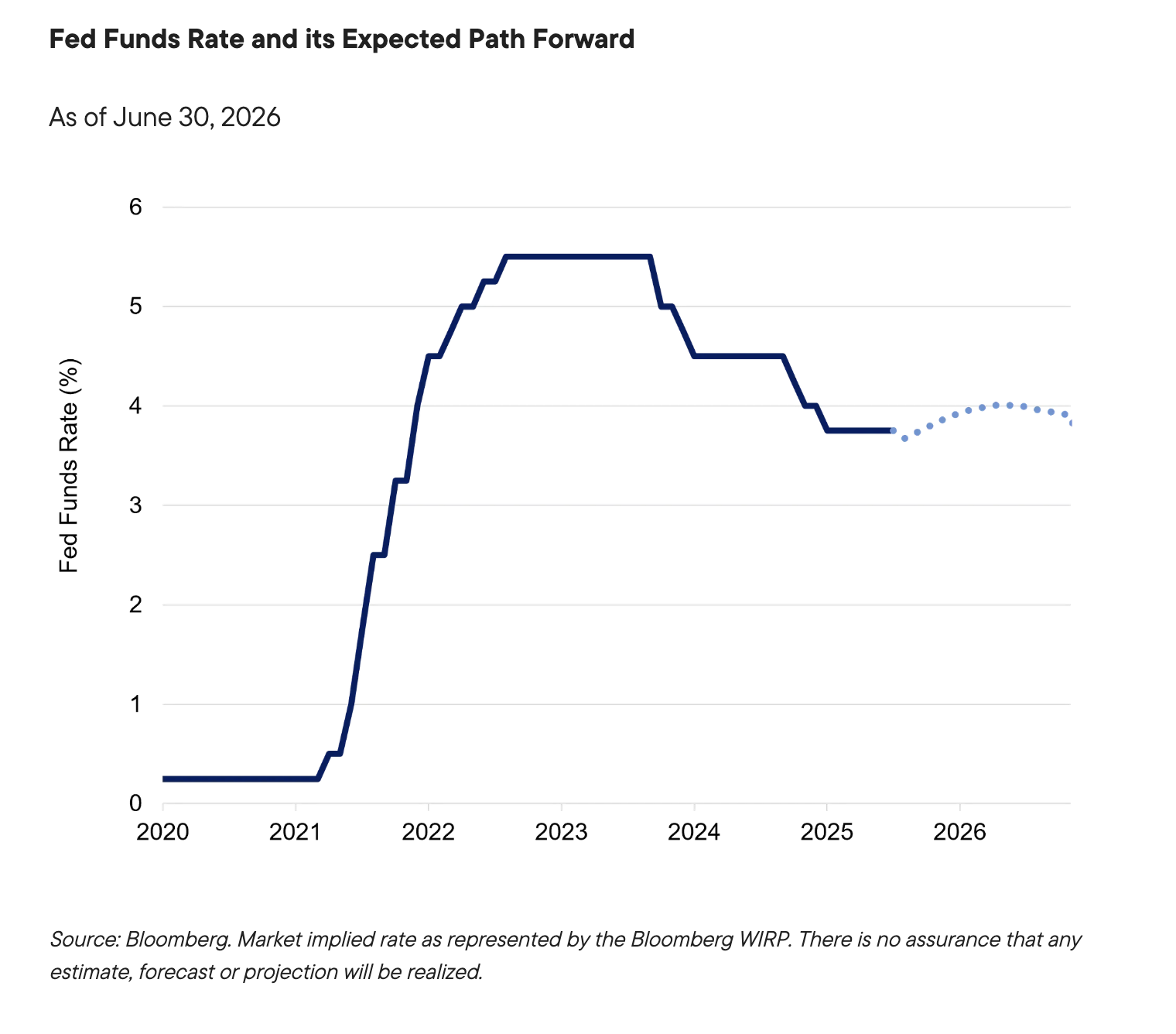 Fed Funds Rate and its Expected Path Forward