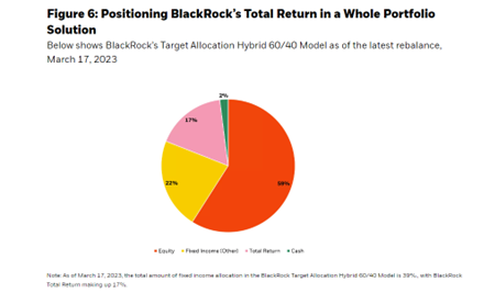 Positioning BlackRock&rsquo;s Total Return in a Whole Portfolio Solution