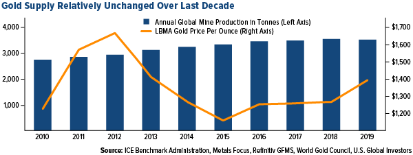 global gold production rose 2 percent in 2018