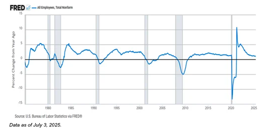 FRED graph
