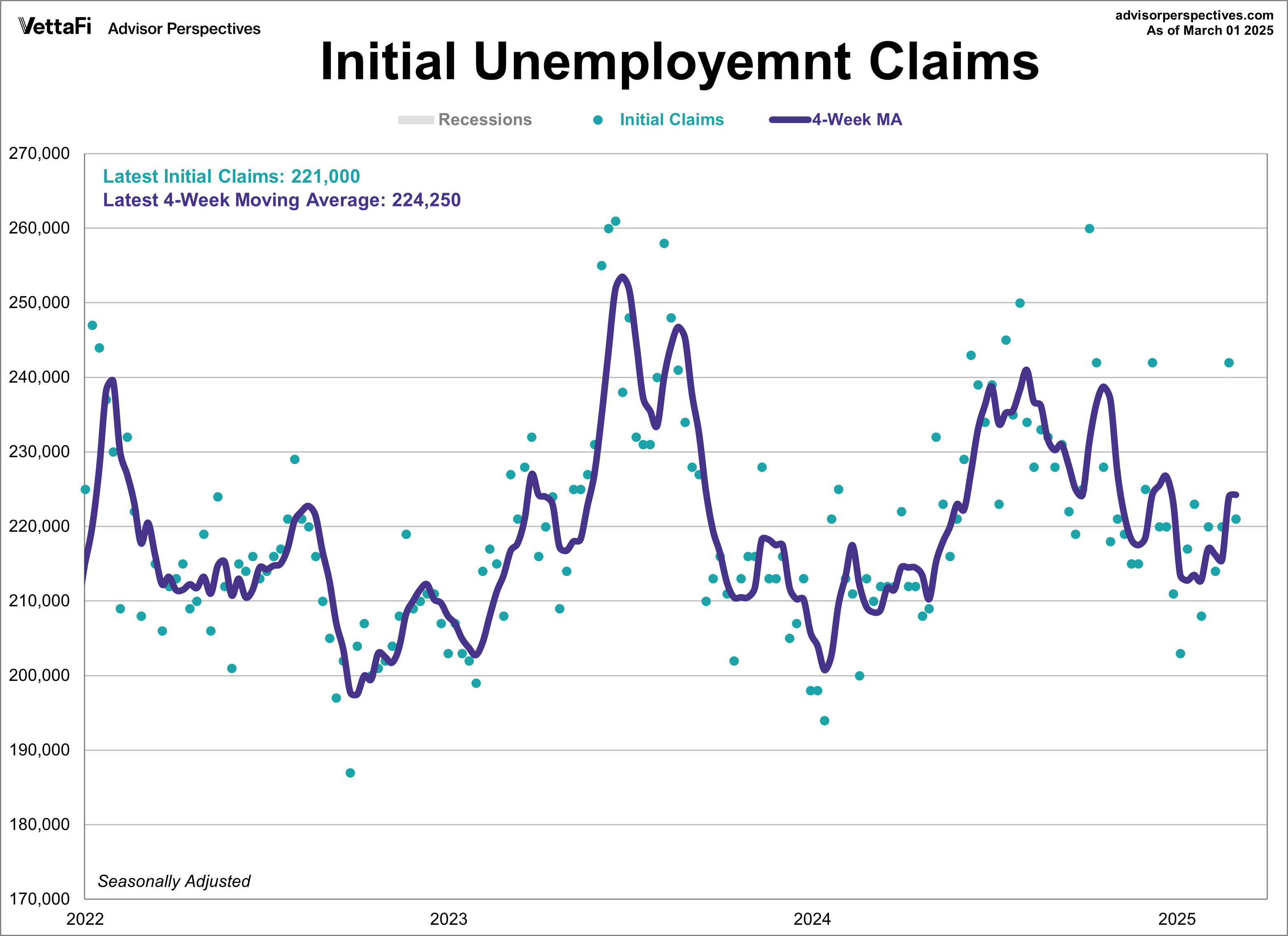 Initial Unemployment Claims since 2022 