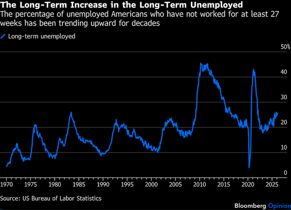 long term increase