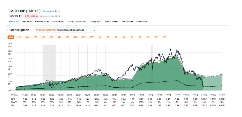 FMC Corp