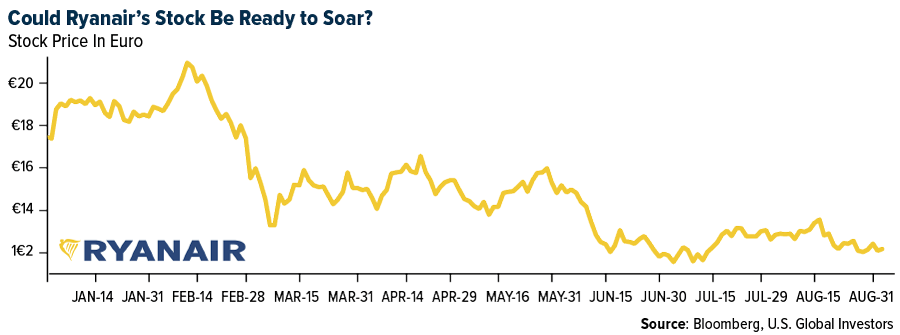 Could Ryanair's Stock Be Ready to Soar