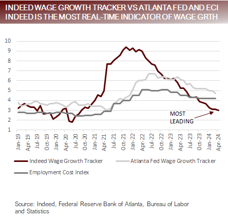 Indeed Wage Growth