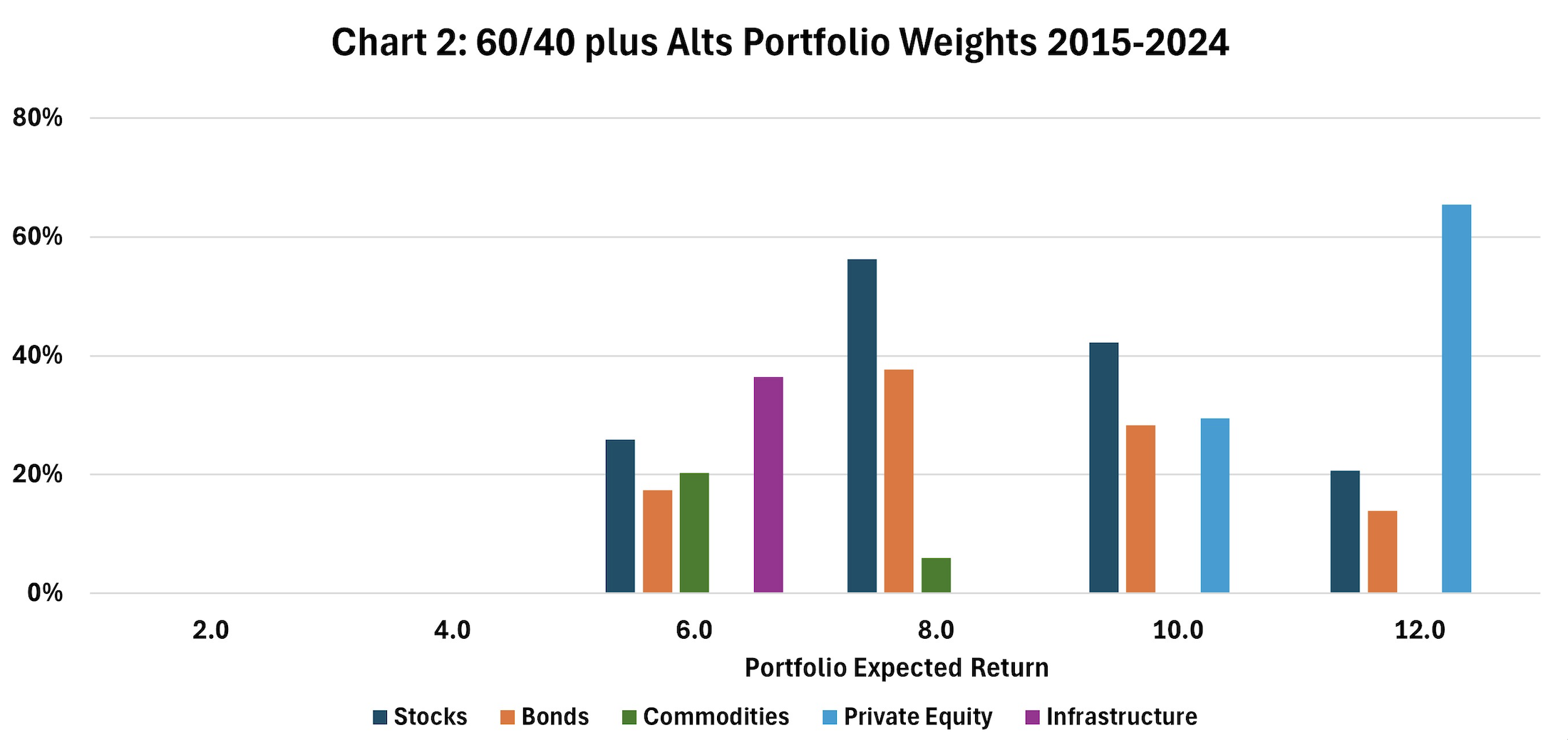 Chart 2 