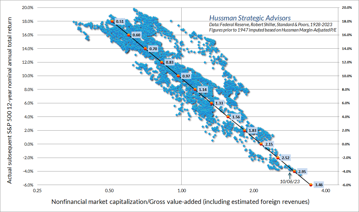 Nonfinancial Market Capitalization and Gross Value Added