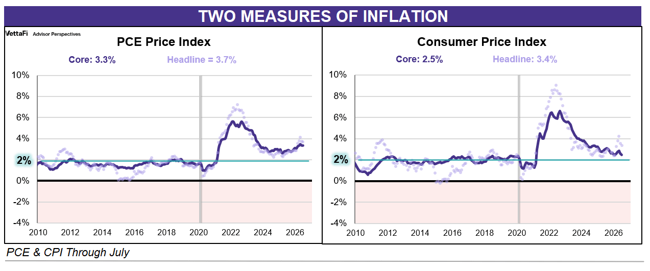 PCE and CPI Side by Side comparison