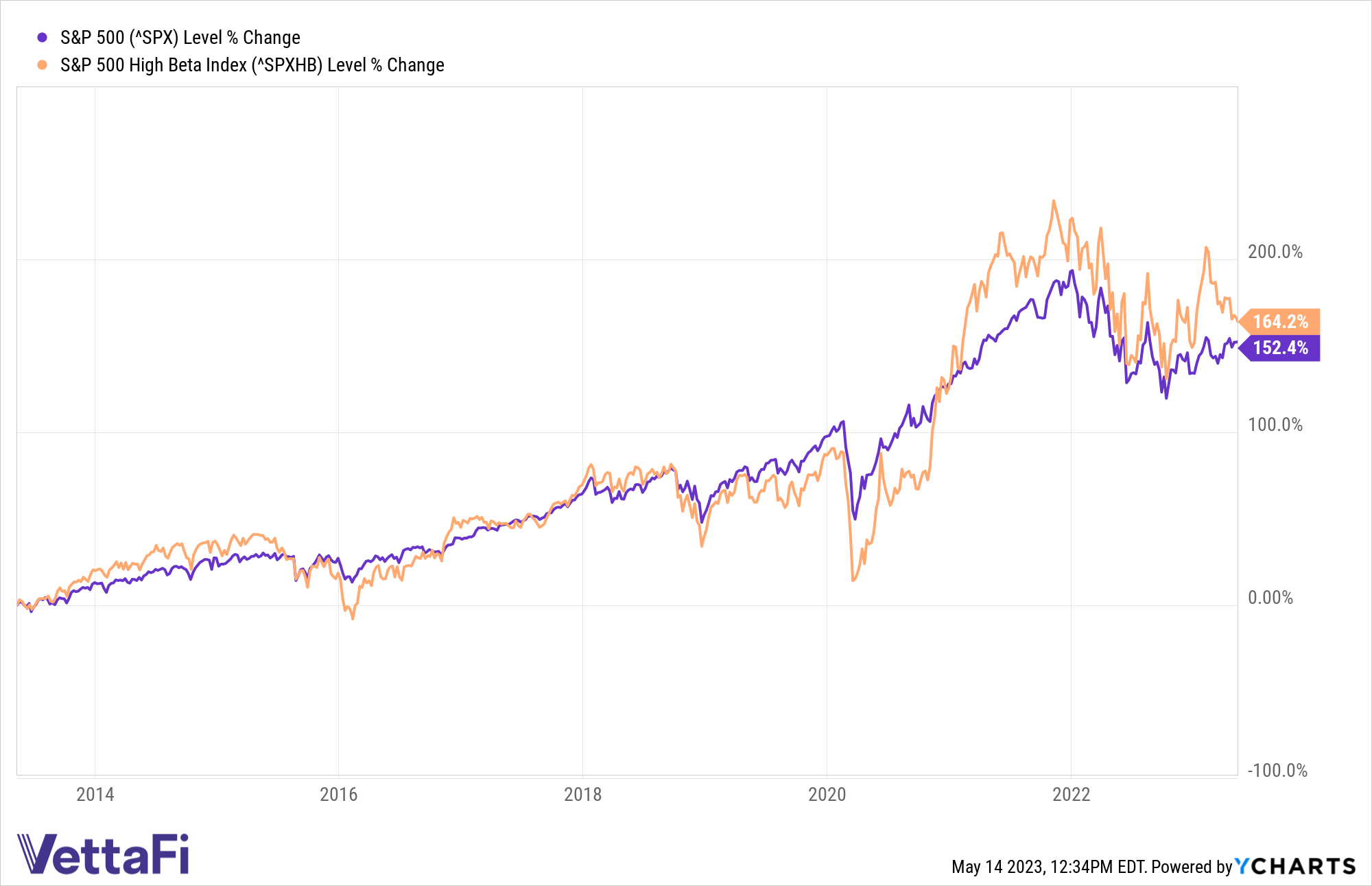 S&P Vetta Fi