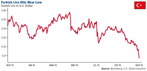 Turkish LIra Hits New Low