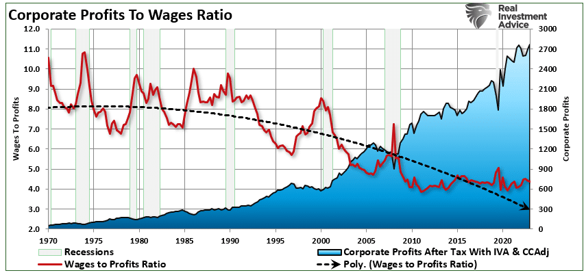 corporate profits to wages ratio
